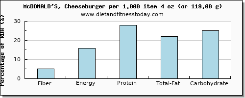 fiber and nutritional content in a cheeseburger